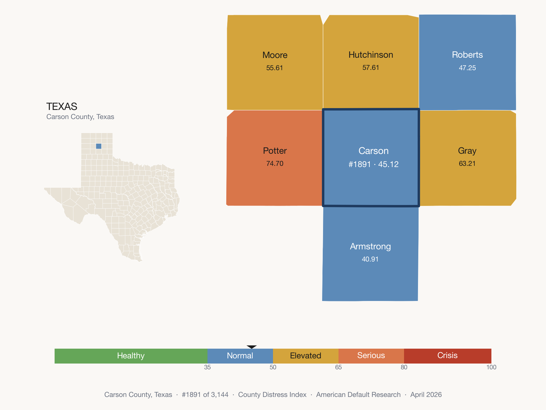 County Distress Index cluster map. Carson County, Texas and its neighbors colored by distress fifth.