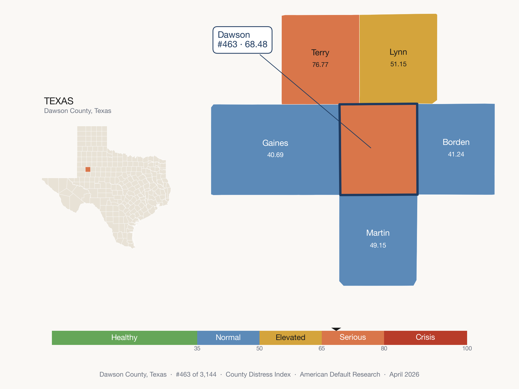 County Distress Index cluster map. Dawson County, Texas and its neighbors colored by distress fifth.