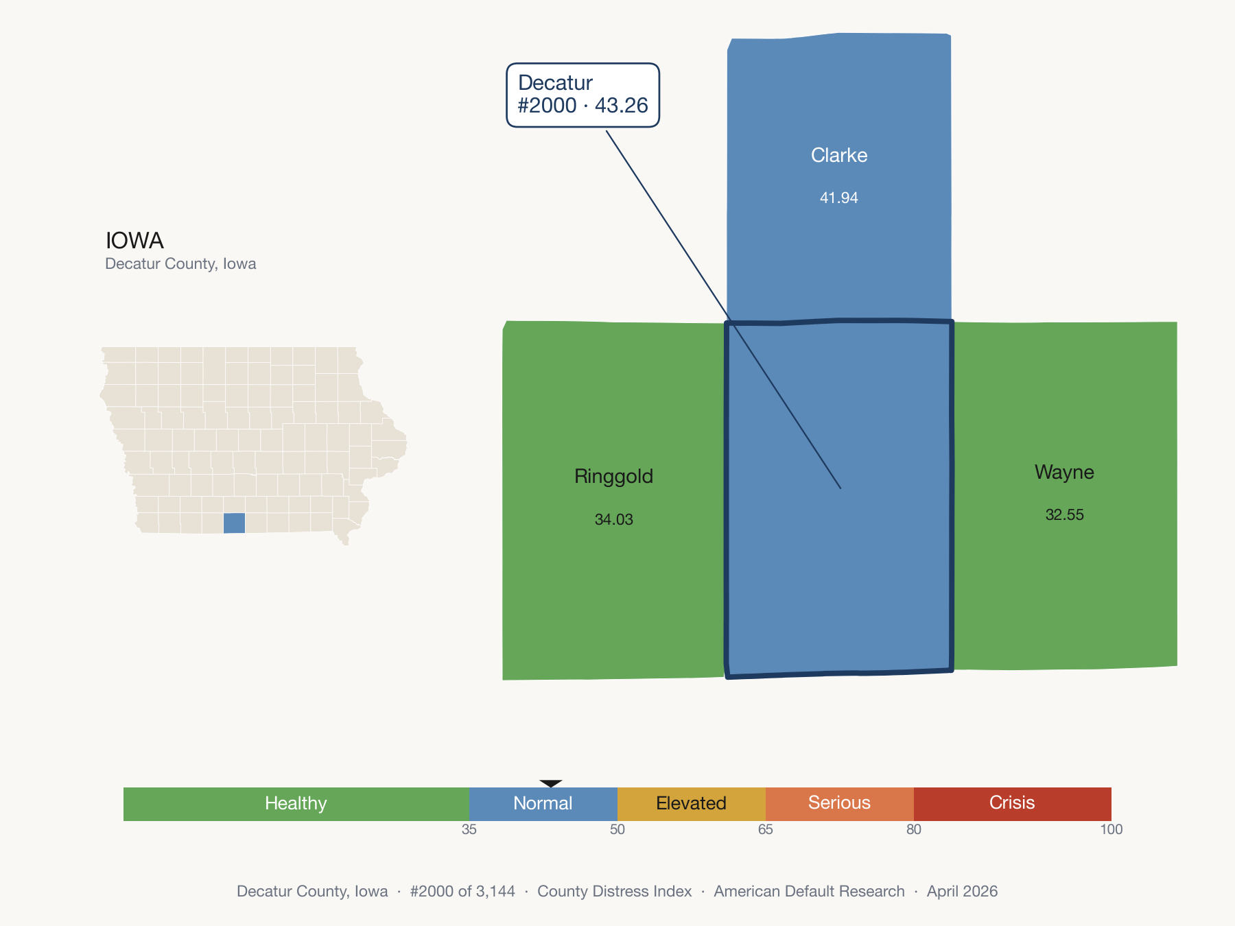 County Distress Index cluster map. Decatur County, Iowa and its neighbors colored by distress fifth.