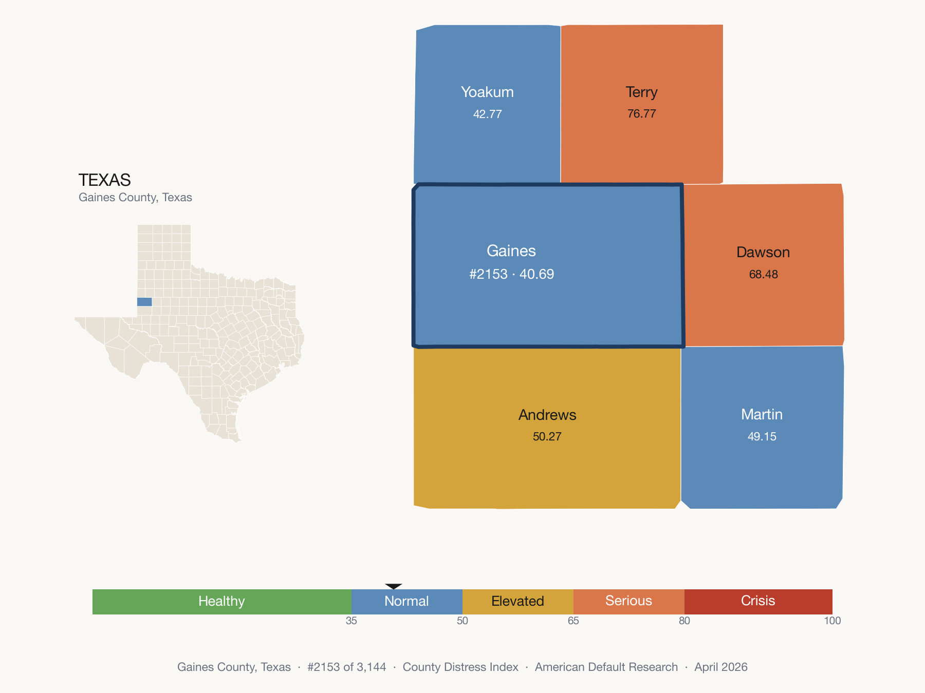 County Distress Index cluster map. Gaines County, Texas and its neighbors colored by distress fifth.