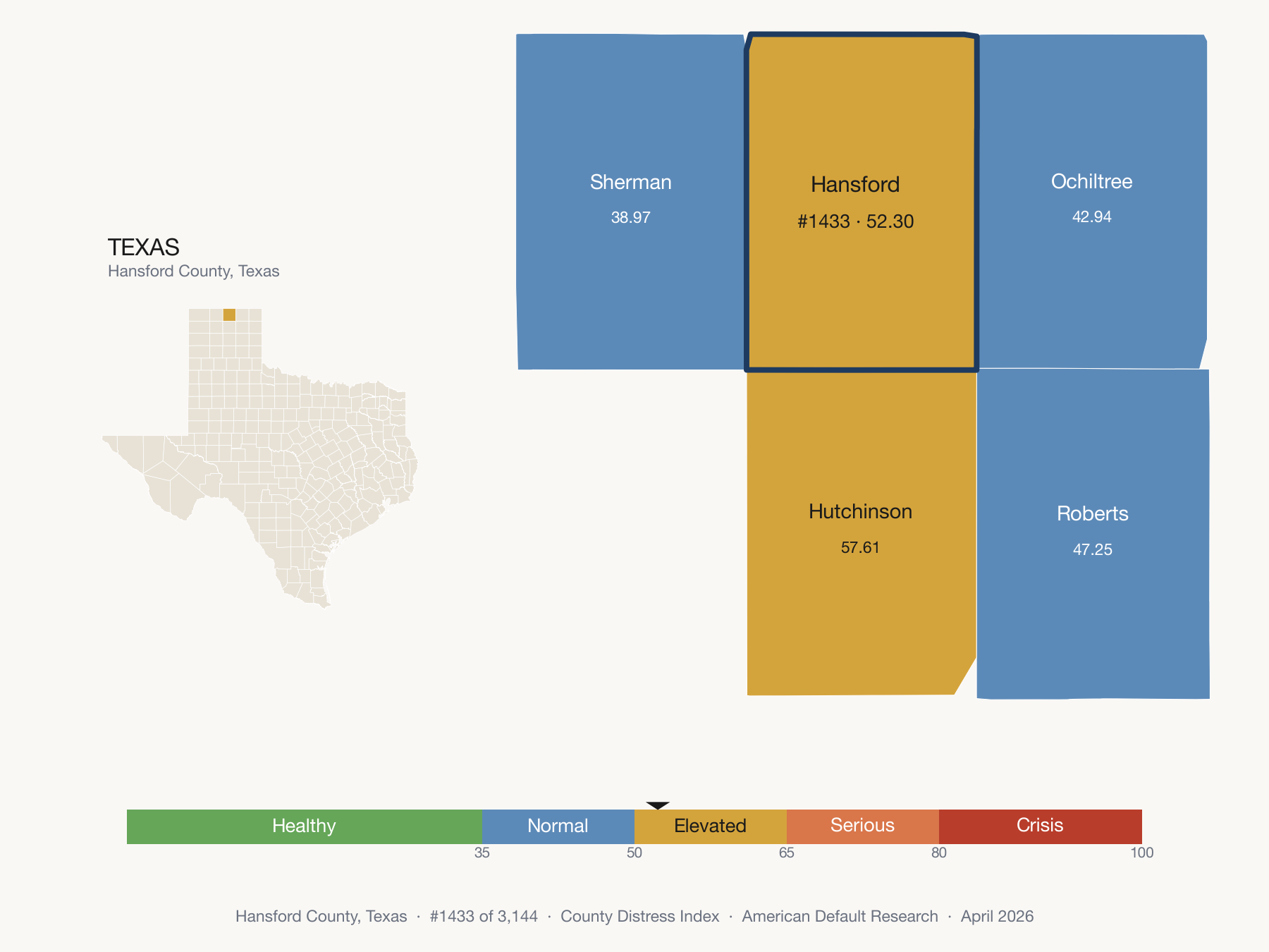 County Distress Index cluster map. Hansford County, Texas and its neighbors colored by distress fifth.