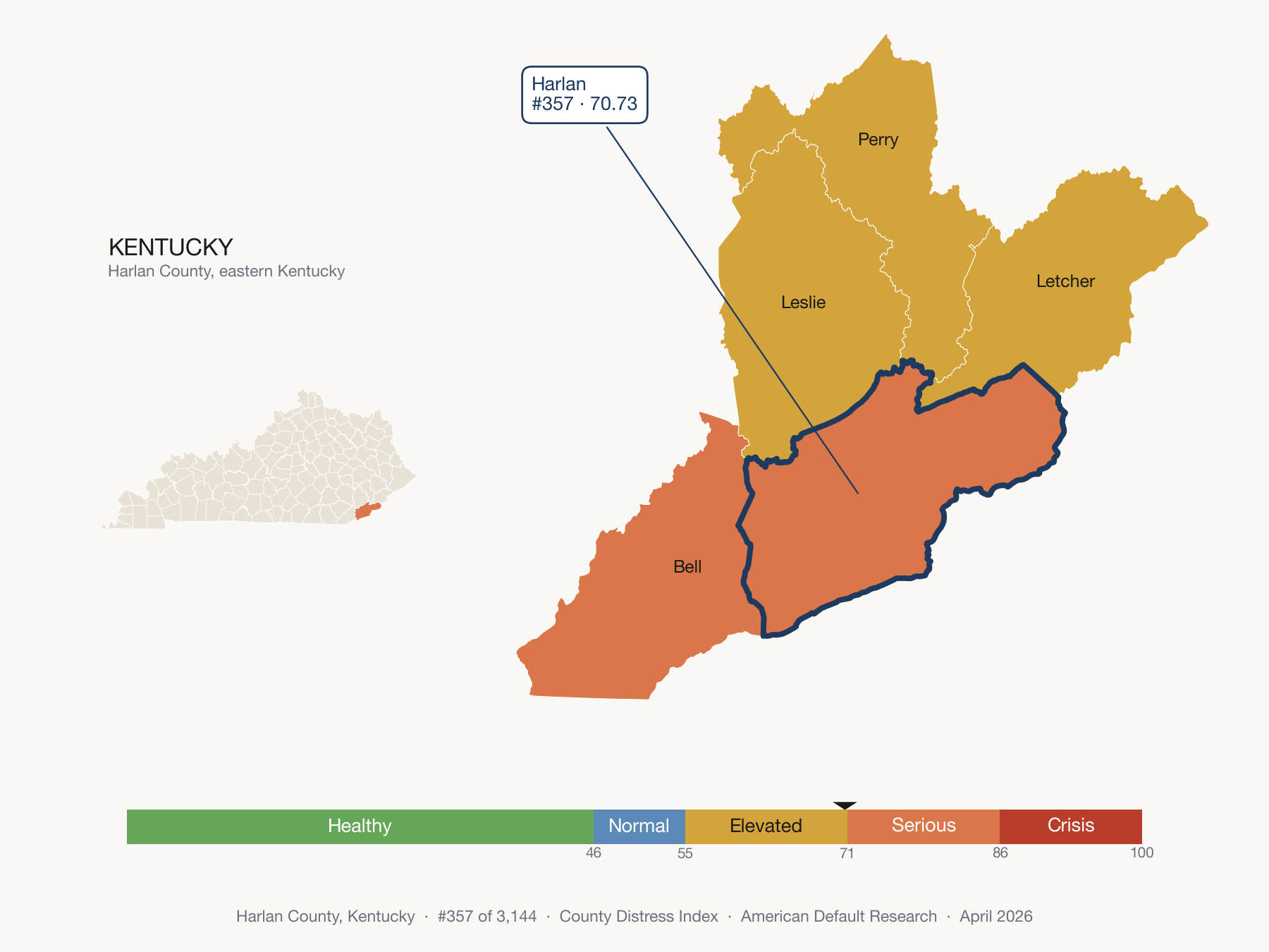 County Distress Index cluster map. Harlan County, Kentucky and its six geographic neighbors across central Appalachia, colored by distress zone. Harlan ranks 357th of 3,144.
