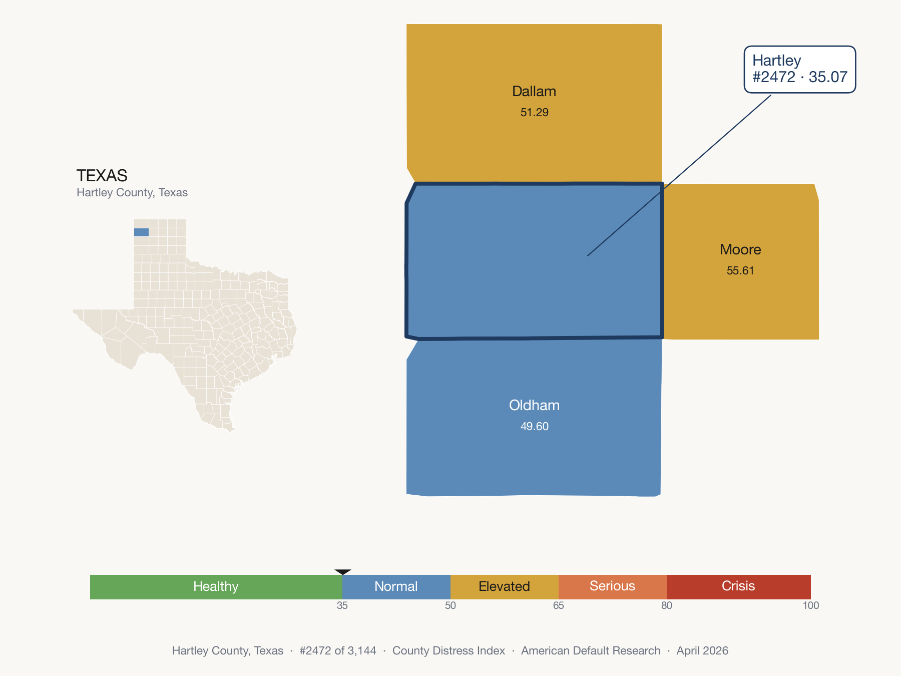 County Distress Index cluster map. Hartley County, Texas and its neighbors colored by distress fifth.