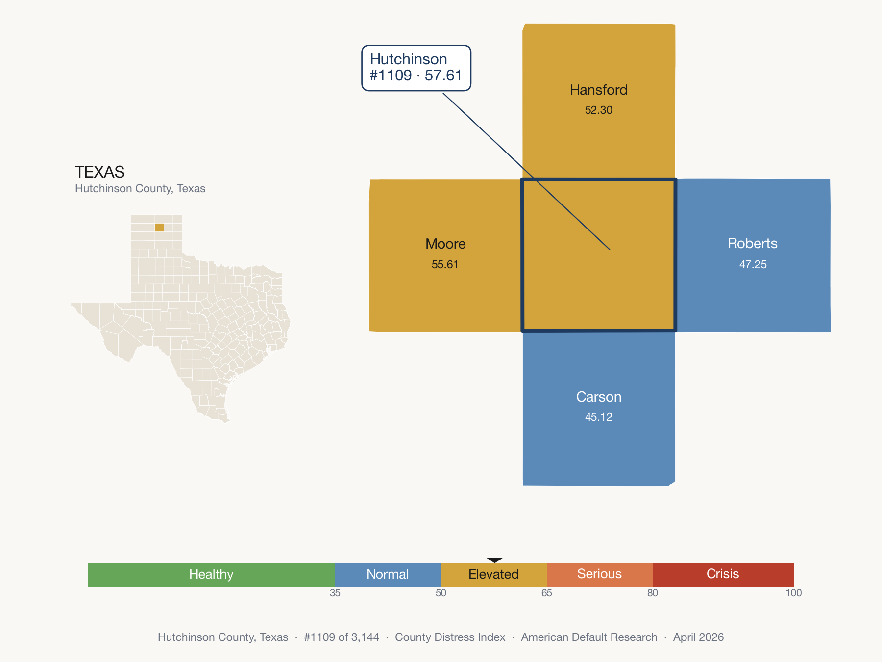 County Distress Index cluster map. Hutchinson County, Texas and its neighbors colored by distress fifth.