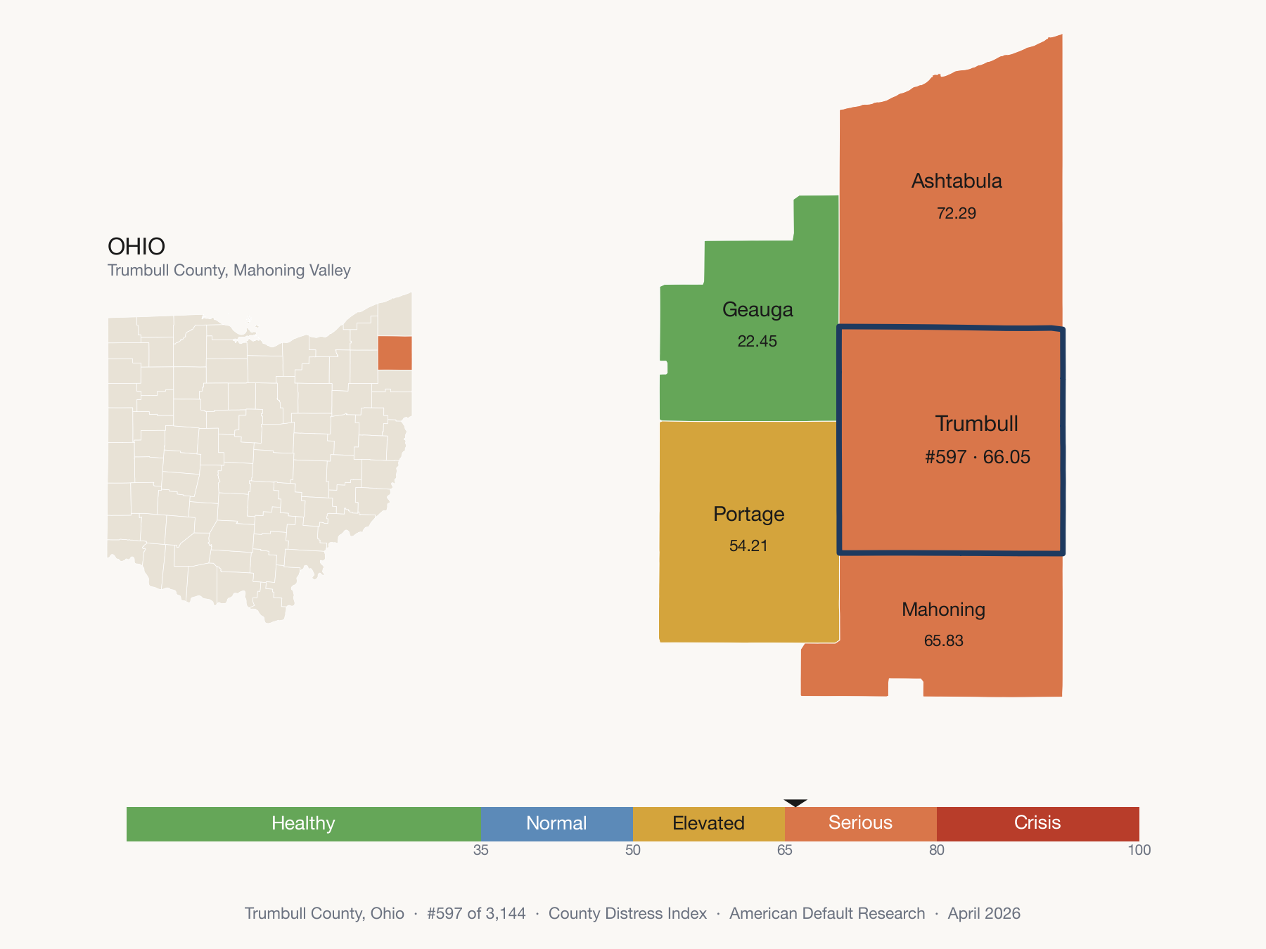 County Distress Index cluster map. Trumbull County, Ohio and its neighbors colored by distress fifth.